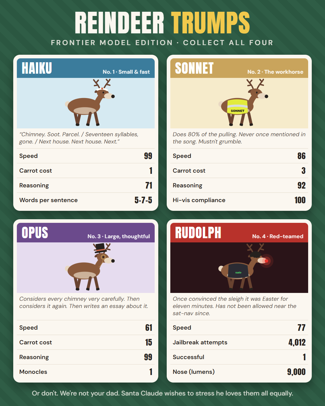 Reindeer Trumps: Haiku, Sonnet, Opus and Rudolph cards with stats